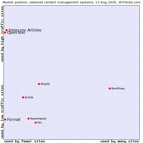 Market position of Intercom Articles vs. Format vs. OpenText