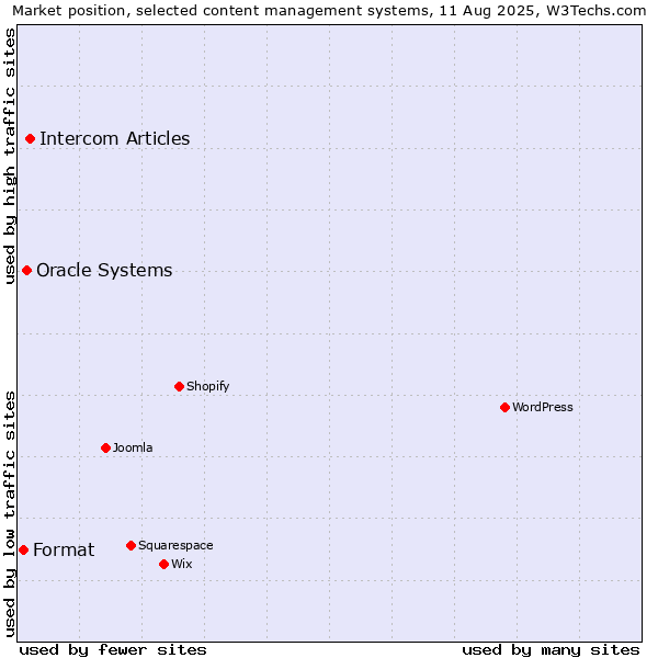 Market position of Intercom Articles vs. Oracle Systems vs. Format
