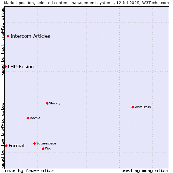 Market position of Intercom Articles vs. Format vs. PHP-Fusion