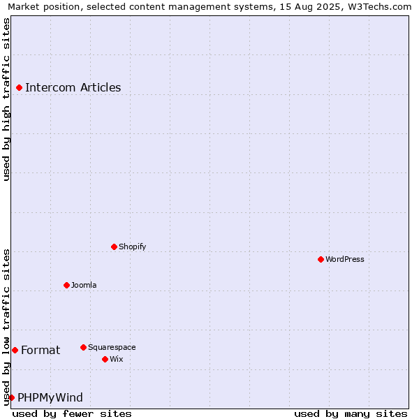 Market position of Intercom Articles vs. Format vs. PHPMyWind