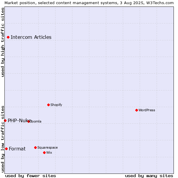 Market position of Intercom Articles vs. Format vs. PHP-Nuke
