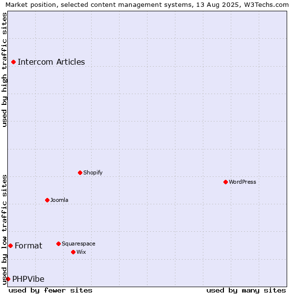 Market position of Intercom Articles vs. Format vs. PHPVibe