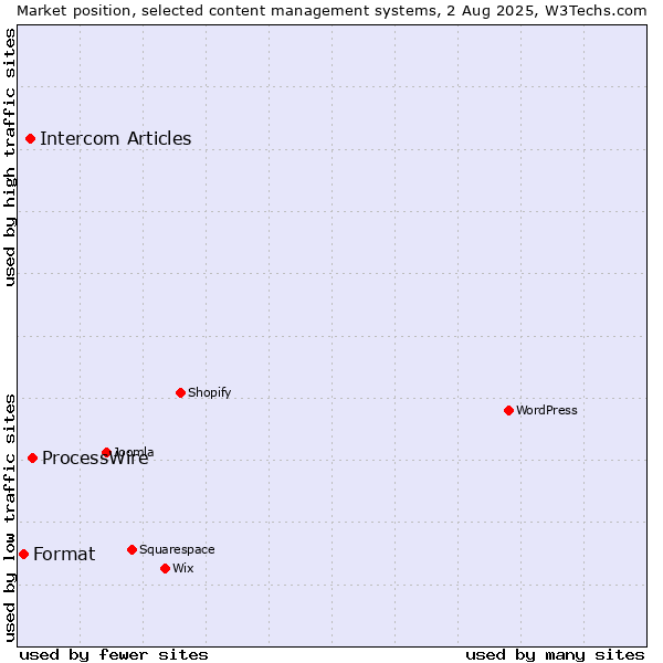 Market position of ProcessWire vs. Intercom Articles vs. Format