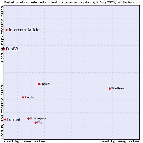Market position of Intercom Articles vs. Format vs. PunBB