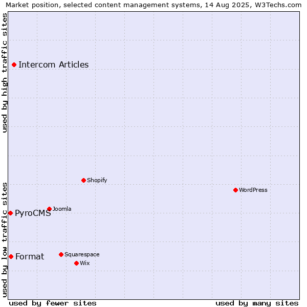 Market position of Intercom Articles vs. Format vs. PyroCMS