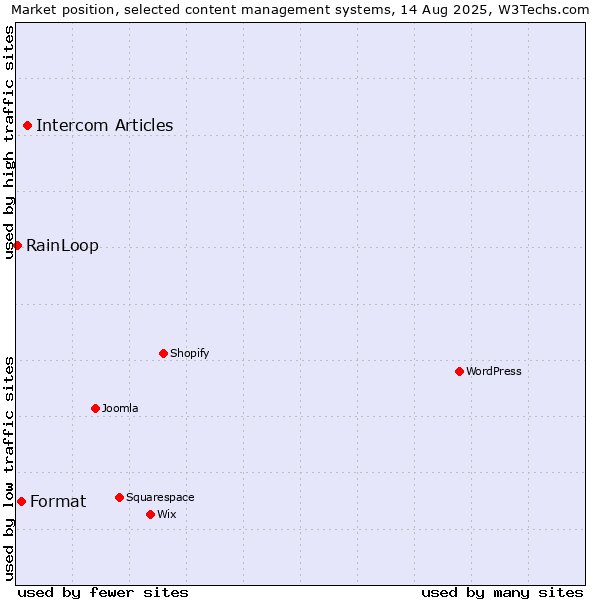 Market position of Intercom Articles vs. Format vs. RainLoop