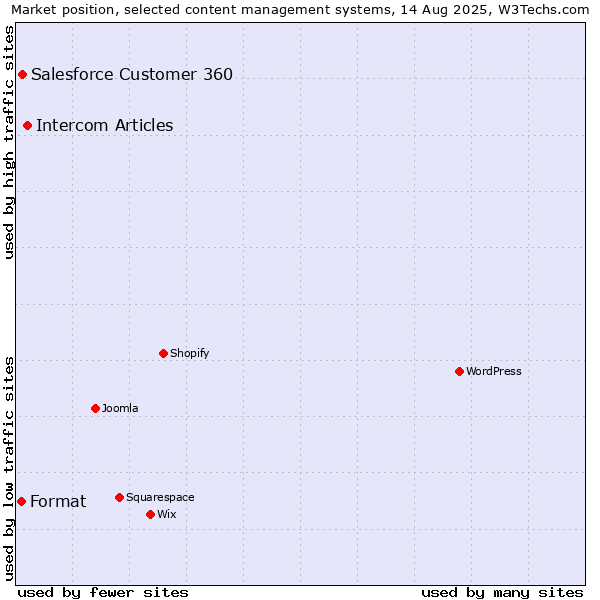 Market position of Intercom Articles vs. Salesforce Customer 360 vs. Format