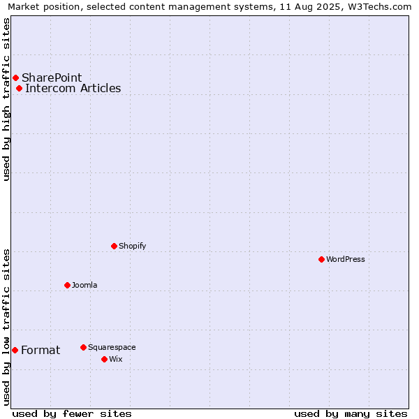 Market position of Intercom Articles vs. SharePoint vs. Format