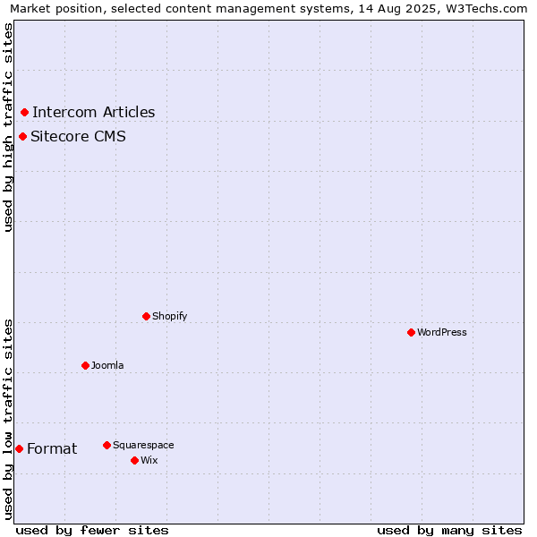 Market position of Intercom Articles vs. Sitecore CMS vs. Format