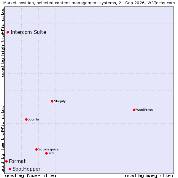 Market position of SpotHopper vs. Intercom Suite vs. Format