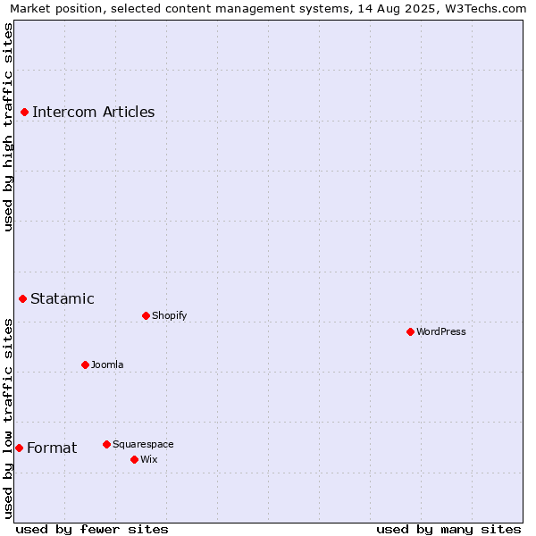 Market position of Intercom Articles vs. Statamic vs. Format