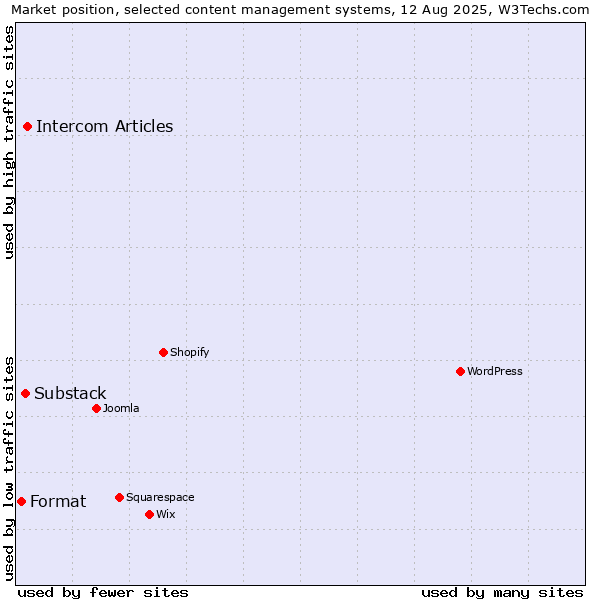 Market position of Intercom Articles vs. Substack vs. Format