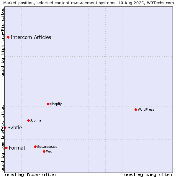 Market position of Intercom Articles vs. Format vs. Svbtle