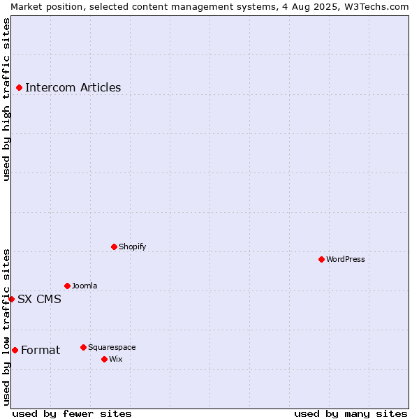 Market position of Intercom Articles vs. Format vs. SX CMS