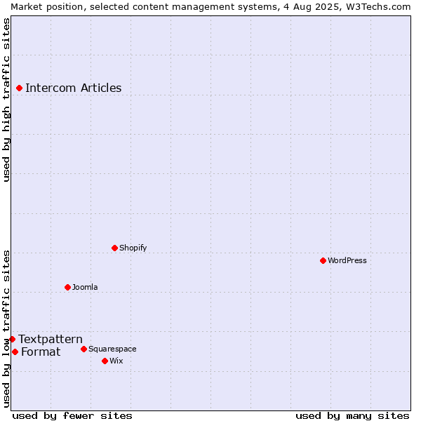 Market position of Intercom Articles vs. Format vs. Textpattern