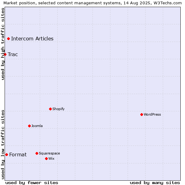 Market position of Intercom Articles vs. Format vs. Trac