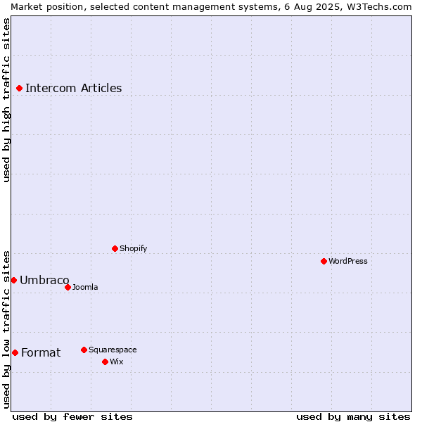 Market position of Intercom Articles vs. Format vs. Umbraco