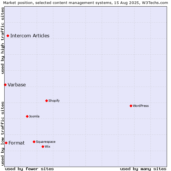 Market position of Intercom Articles vs. Format vs. Varbase