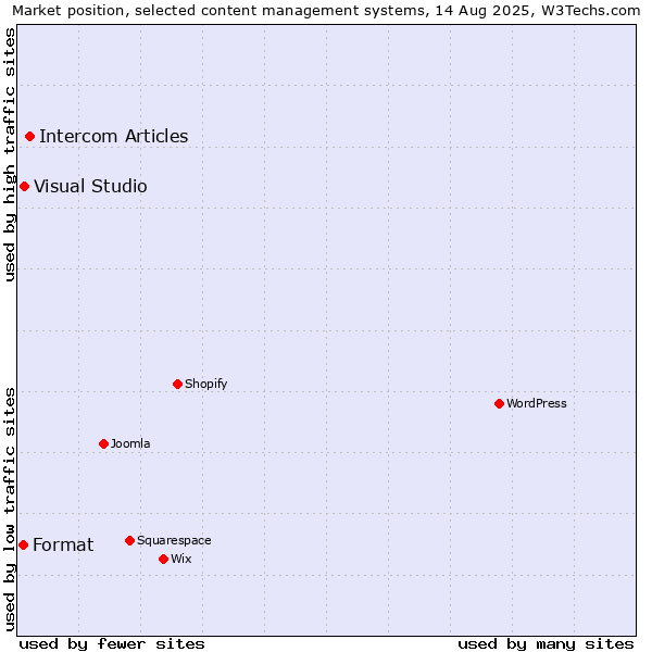 Market position of Intercom Articles vs. Visual Studio vs. Format