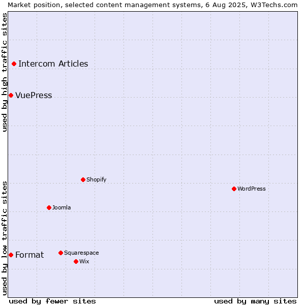 Market position of Intercom Articles vs. Format vs. VuePress