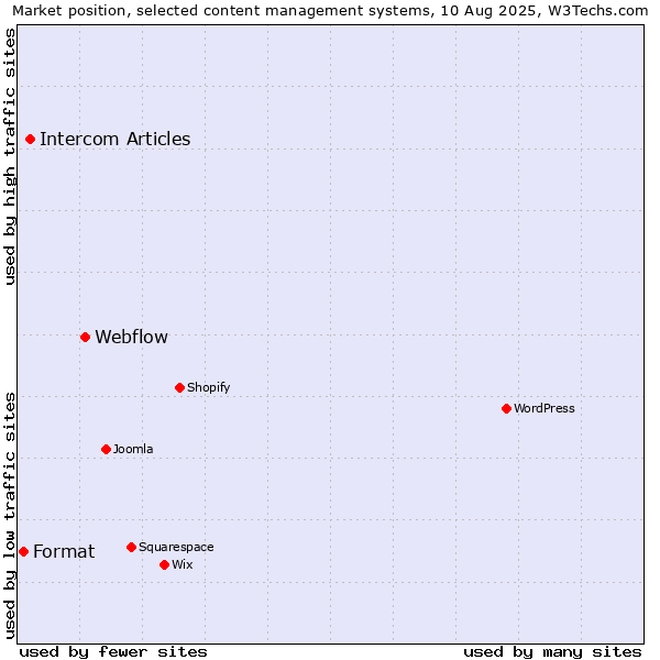 Market position of Webflow vs. Intercom Articles vs. Format