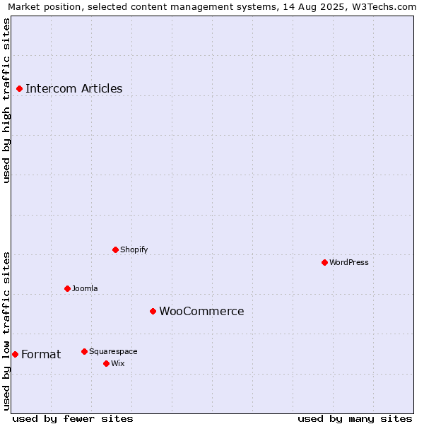 Market position of WooCommerce vs. Intercom Articles vs. Format