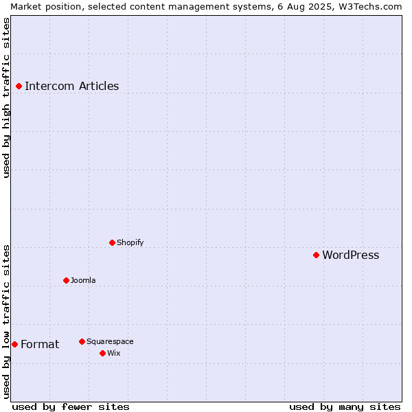 Market position of WordPress vs. Intercom Articles vs. Format