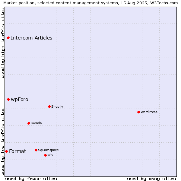 Market position of Intercom Articles vs. wpForo vs. Format