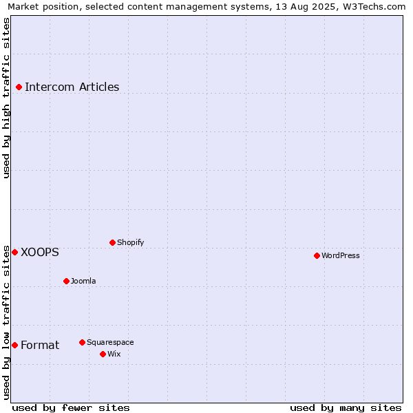 Market position of Intercom Articles vs. XOOPS vs. Format