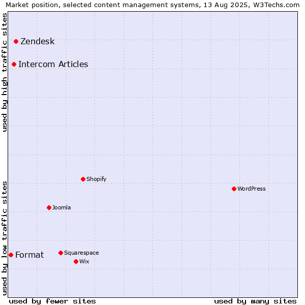 Market position of Zendesk vs. Intercom Articles vs. Format