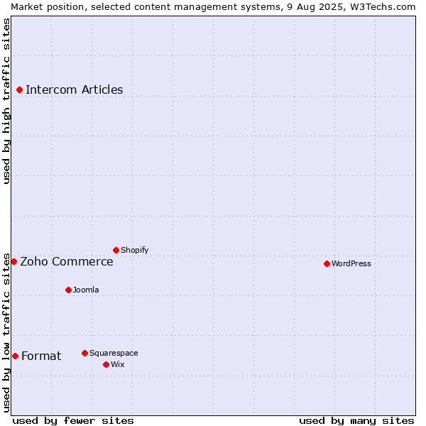 Market position of Intercom Articles vs. Format vs. Zoho Commerce