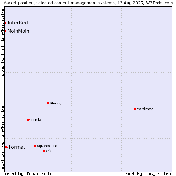 Market position of Format vs. MoinMoin vs. InterRed