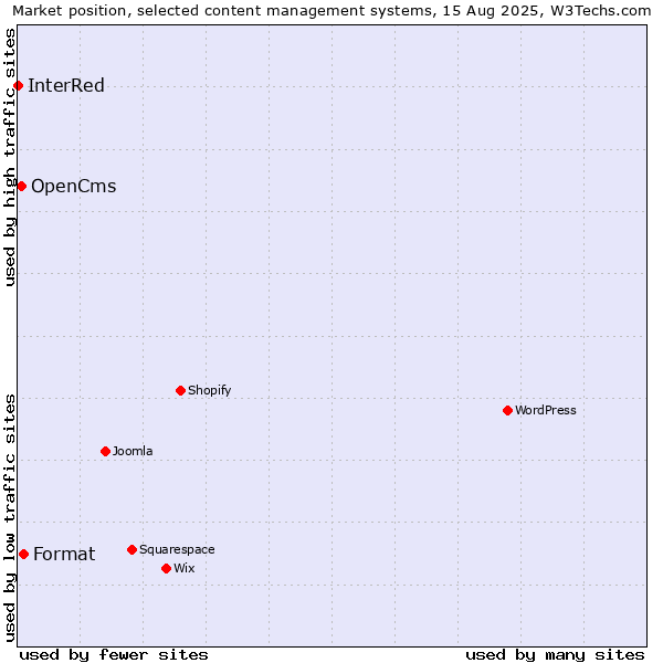 Market position of Format vs. OpenCms vs. InterRed