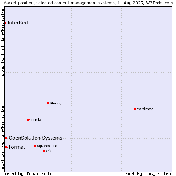 Market position of Format vs. OpenSolution Systems vs. InterRed