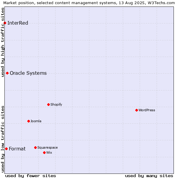 Market position of Oracle Systems vs. Format vs. InterRed