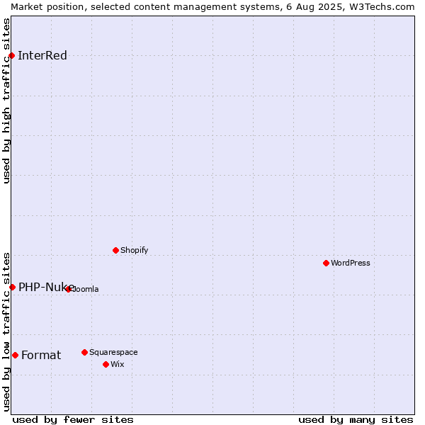 Market position of Format vs. PHP-Nuke vs. InterRed