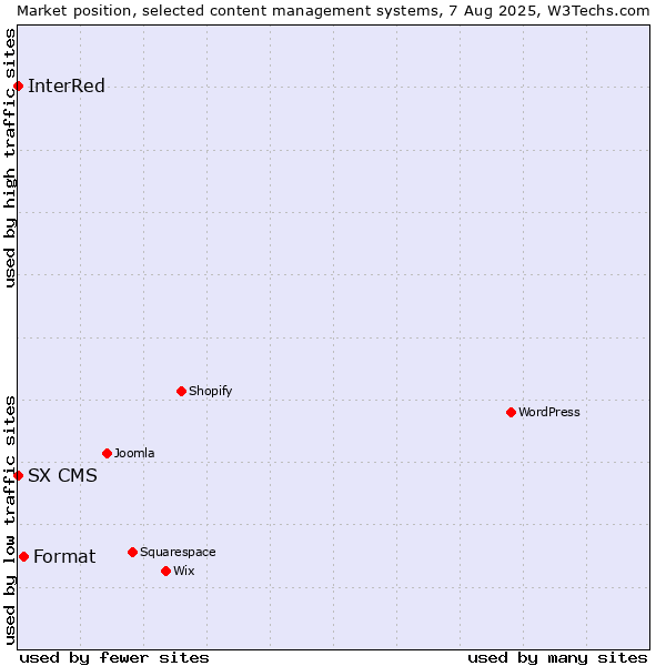 Market position of Format vs. InterRed vs. SX CMS