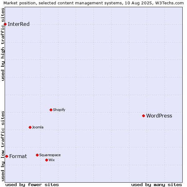 Market position of WordPress vs. Format vs. InterRed
