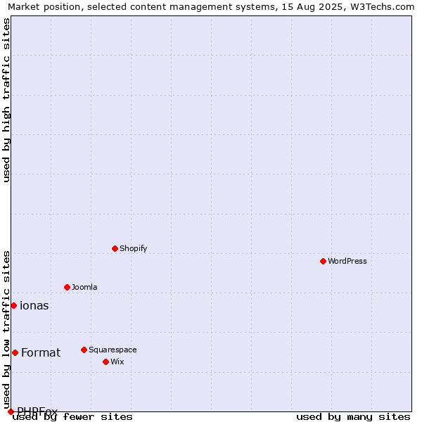 Market position of Format vs. ionas vs. PHPFox