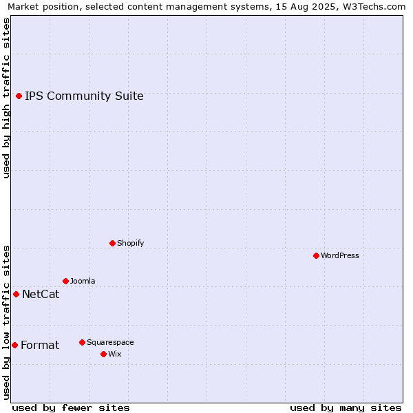 Market position of IPS Community Suite vs. NetCat vs. Format
