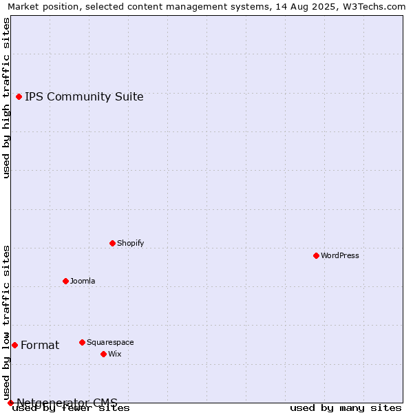 Market position of IPS Community Suite vs. Format vs. Netgenerator CMS