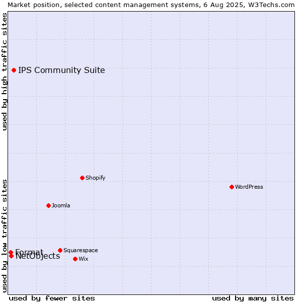 Market position of IPS Community Suite vs. NetObjects vs. Format