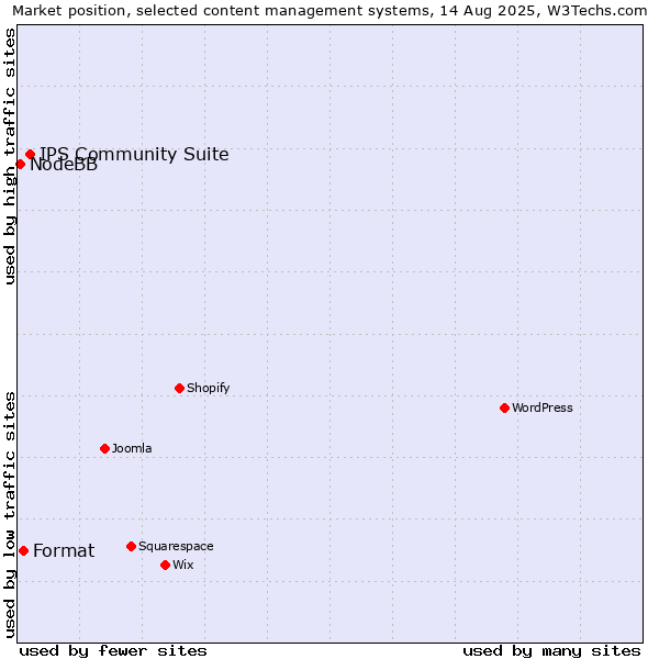 Market position of IPS Community Suite vs. Format vs. NodeBB