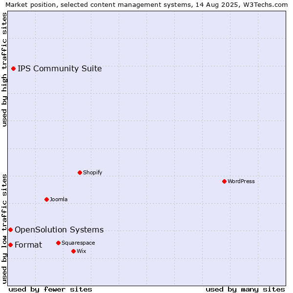 Market position of IPS Community Suite vs. Format vs. OpenSolution Systems