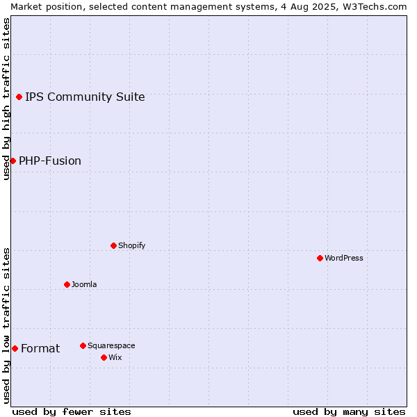 Market position of IPS Community Suite vs. Format vs. PHP-Fusion