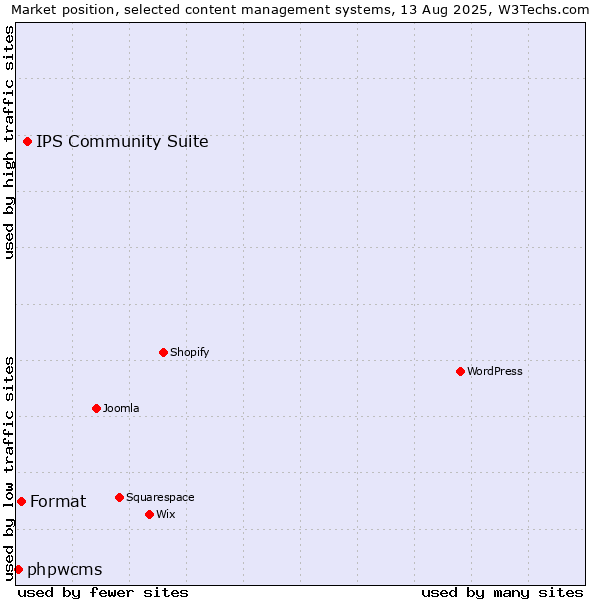Market position of IPS Community Suite vs. Format vs. phpwcms
