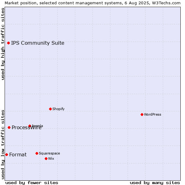 Market position of ProcessWire vs. IPS Community Suite vs. Format