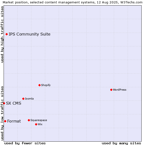 Market position of IPS Community Suite vs. Format vs. SX CMS