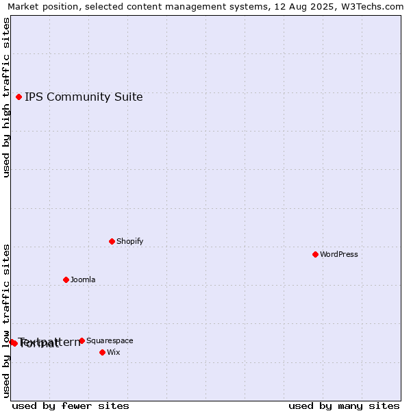Market position of IPS Community Suite vs. Format vs. Textpattern