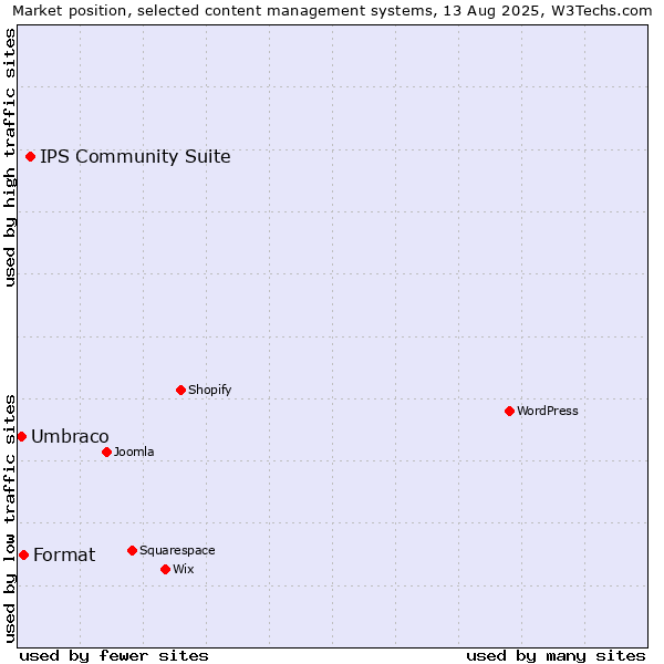 Market position of IPS Community Suite vs. Format vs. Umbraco